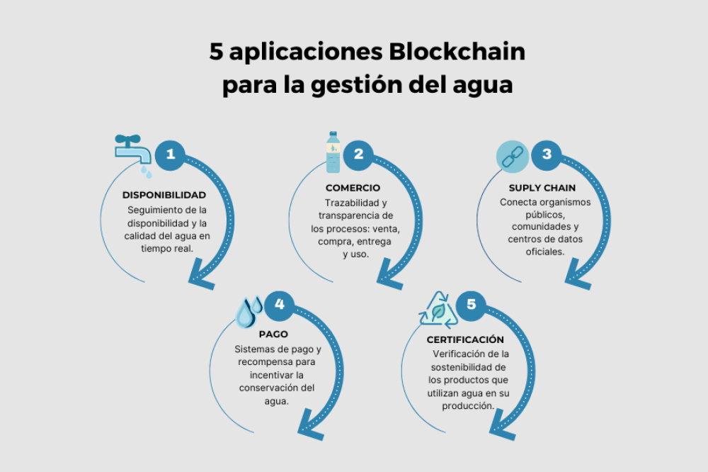 Blockchain para la gestión del agua que nos queda