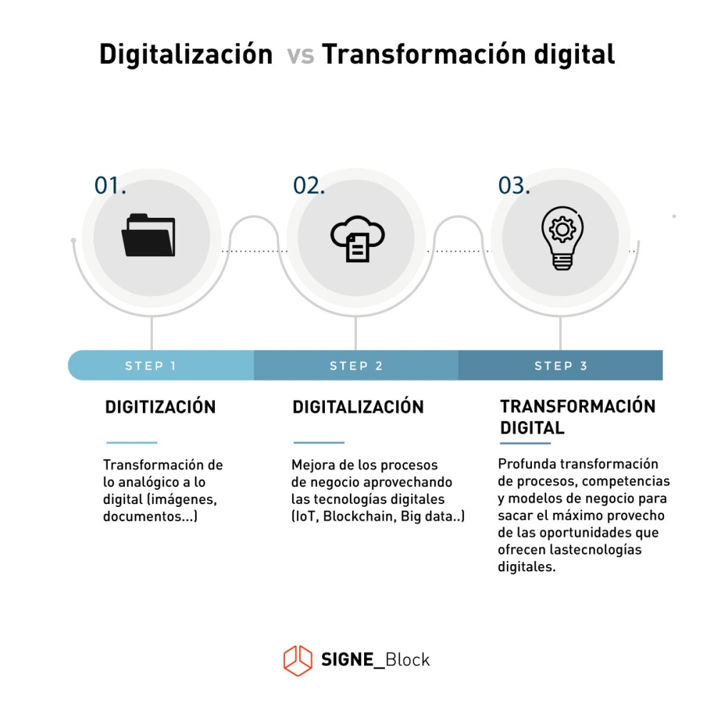 Digitalización y transformación digital de las empresas: ¿por dónde empezar?