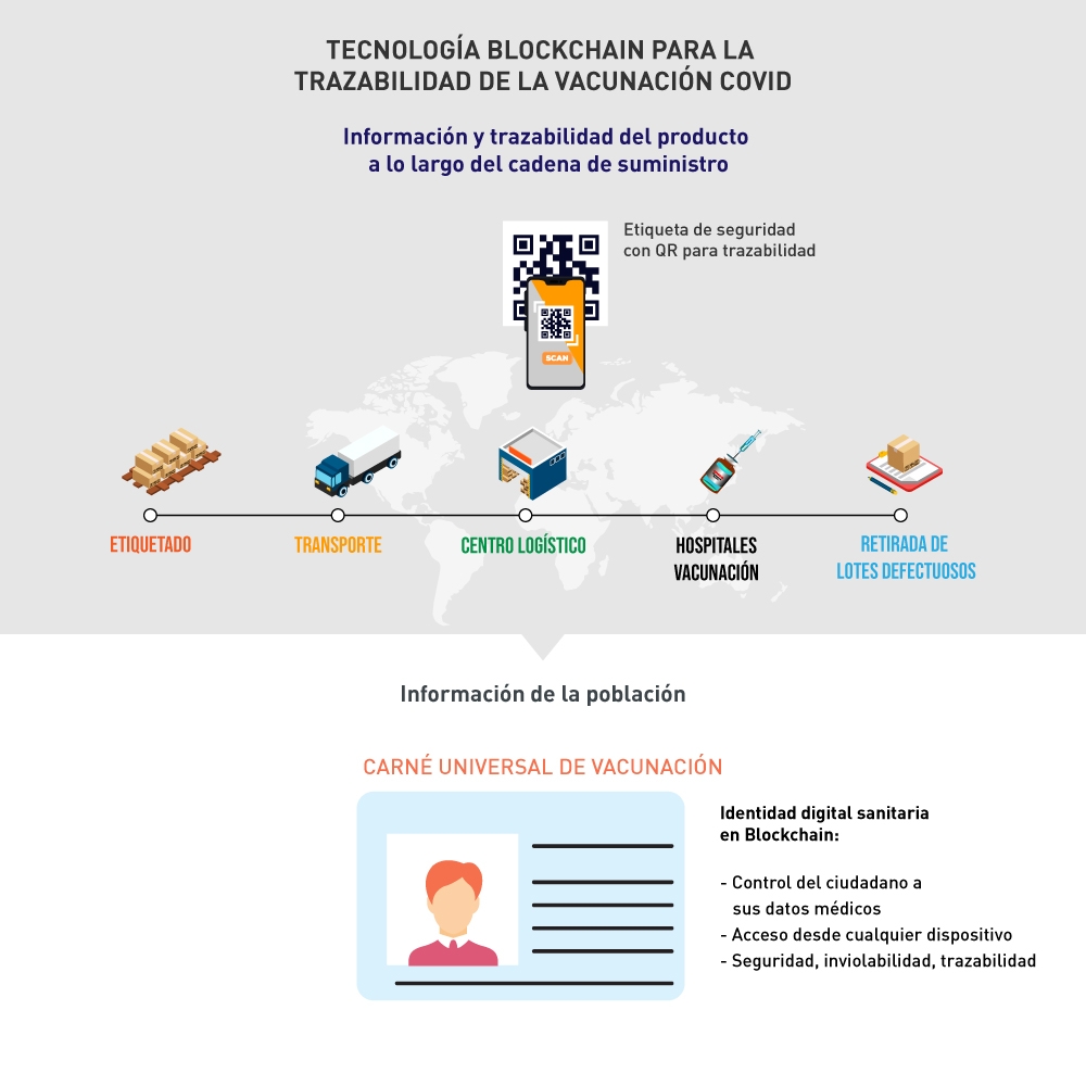 Blockchain en la lucha contra la COVID 19